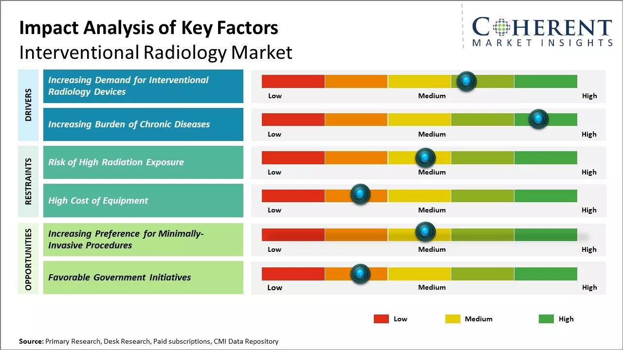 Interventional Radiology Market Key Factors
